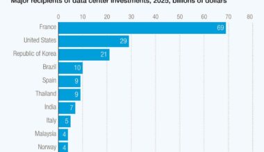 Les investissements étrangers dans les Data Centers se concentrent dans une poignée de pays.