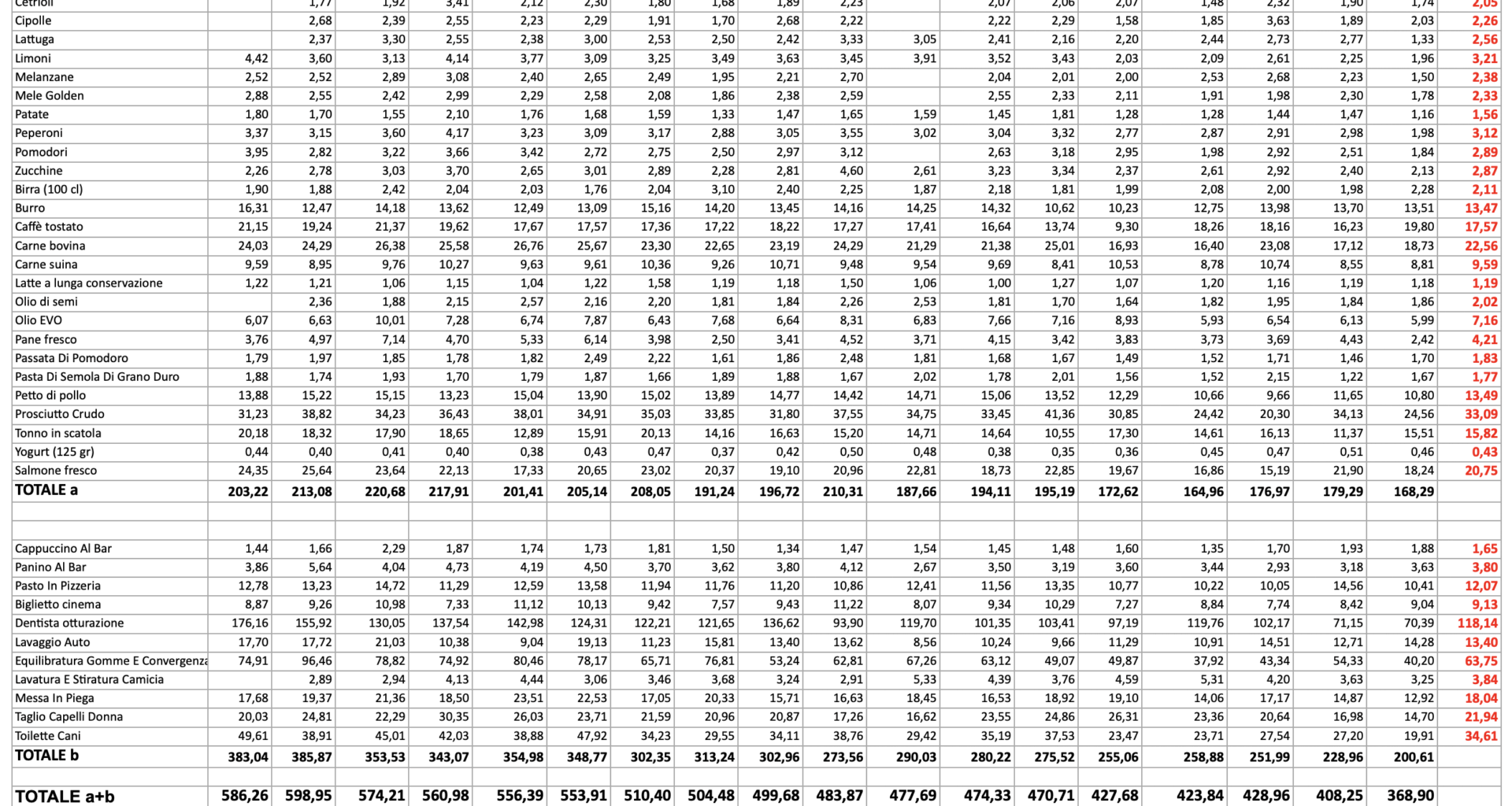Indagine Codacons sui prezzi di alcuni beni e servizi nelle principali città italiane: Milano, Bolzano e Triste le più care. Napoli la più economica