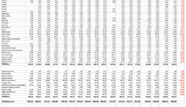Indagine Codacons sui prezzi di alcuni beni e servizi nelle principali città italiane: Milano, Bolzano e Triste le più care. Napoli la più economica