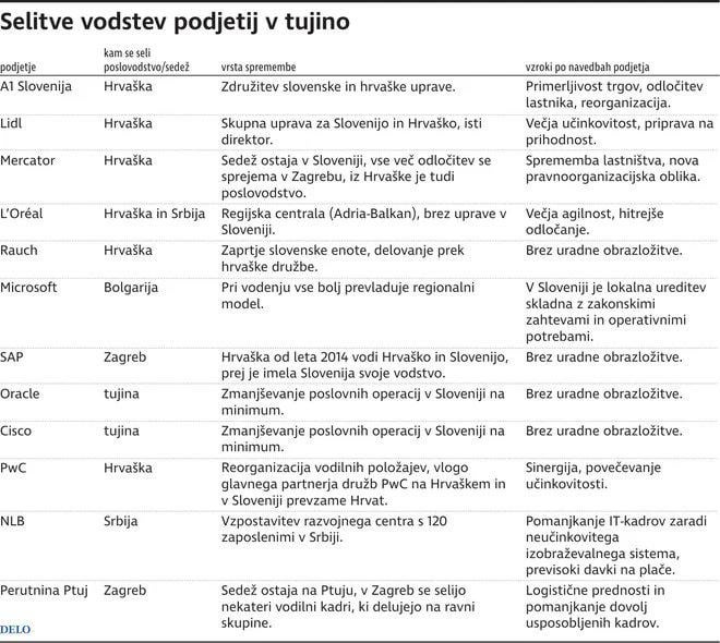 Selitev vodstev podjetij v tujino