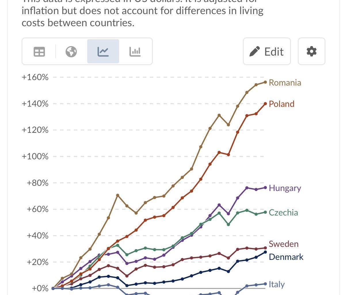 Confronto PIL pro capite: Paesi UE con moneta propria vs Italia (euro)