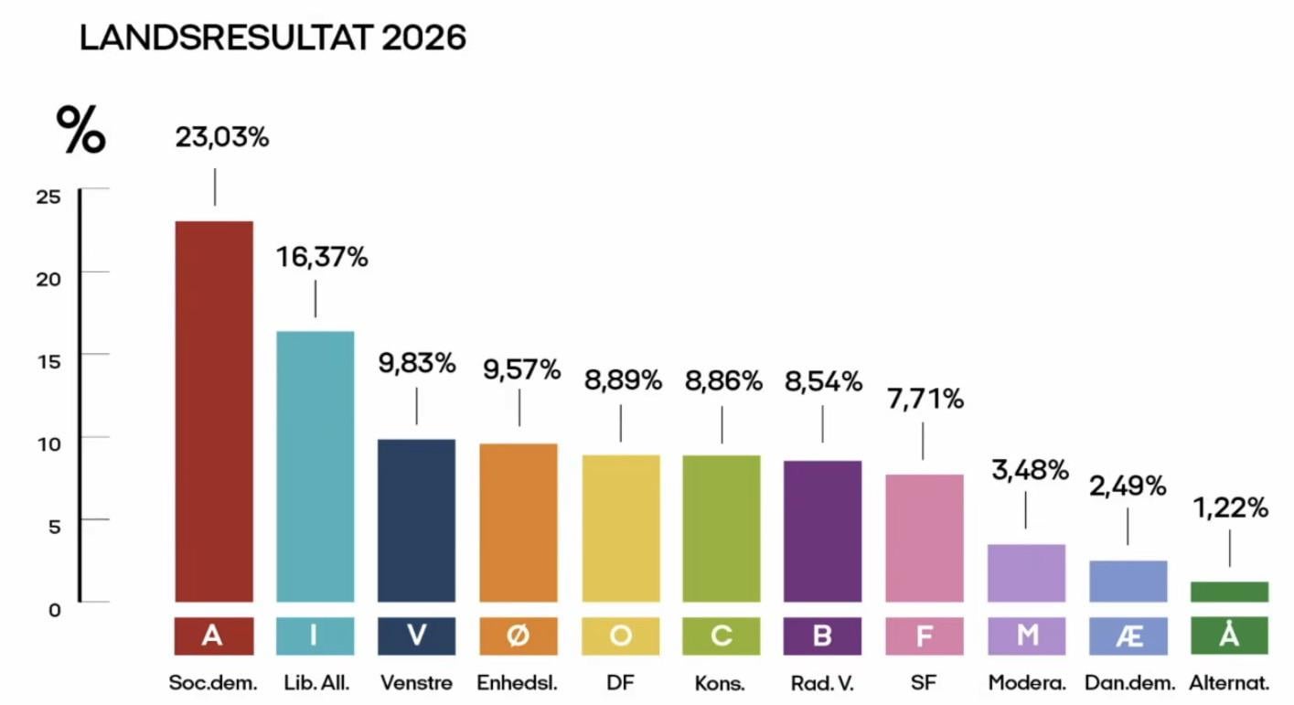 Socialdemokraterne vinder skolevalget 2026