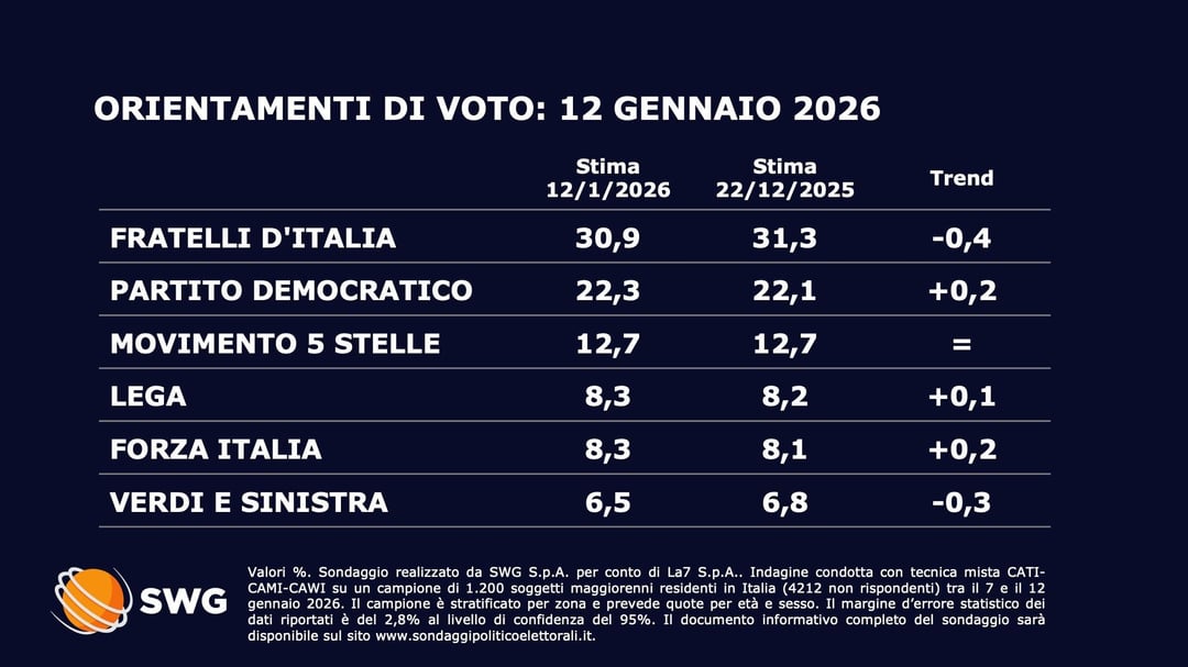 Quale partito votereste se le elezioni parlamentari si tenessero oggi