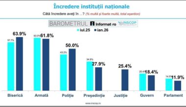 Încrederea în instituții (INSCOP)