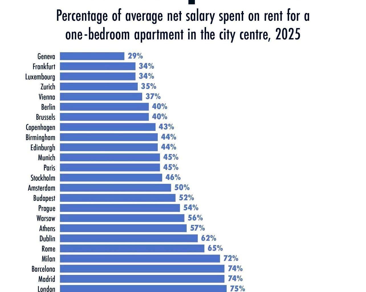Rent-to-$alary ratio