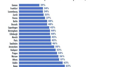 Rent-to-$alary ratio