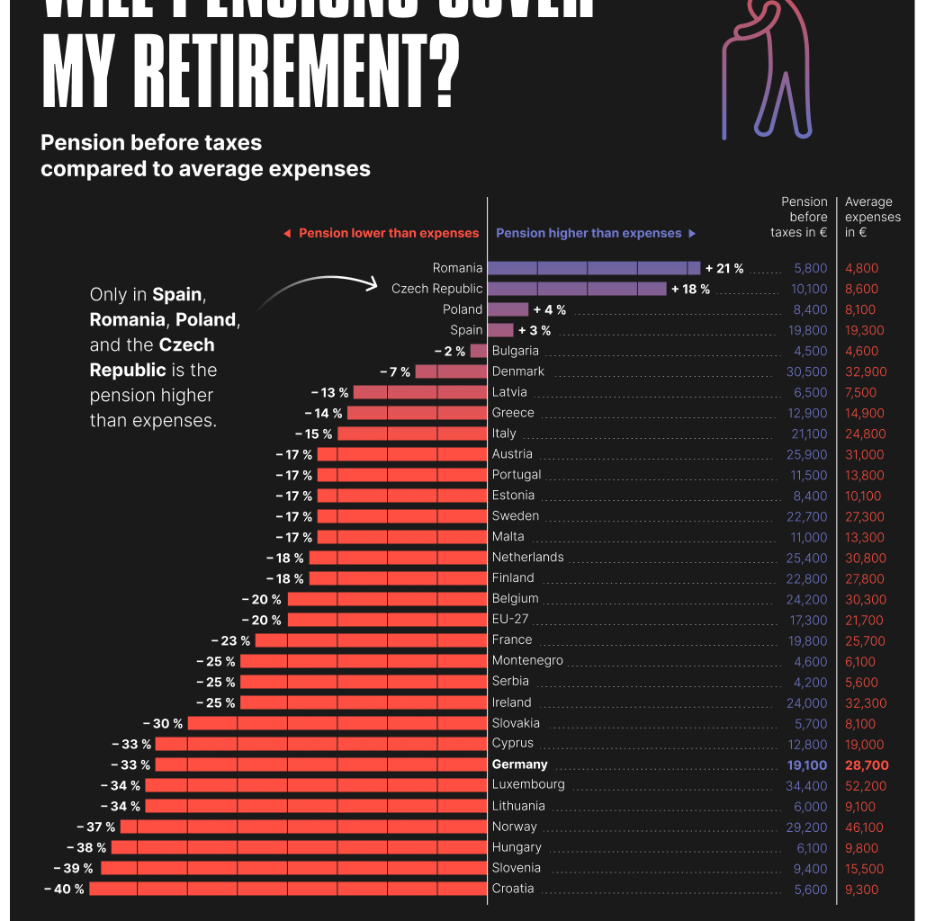 [OC] Average public pension compared to retirement expenses in Europe