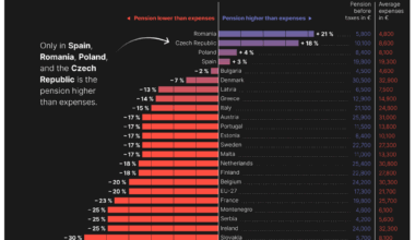 [OC] Average public pension compared to retirement expenses in Europe
