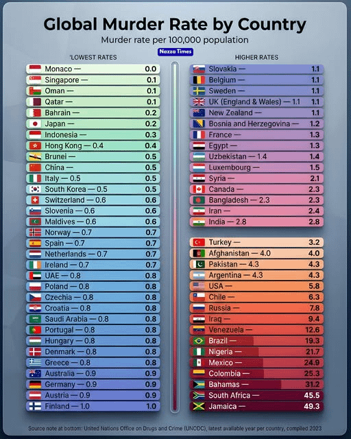 𝐓𝐡𝐞 𝐆𝐥𝐨𝐛𝐚𝐥 𝐒𝐚𝐟𝐞𝐭𝐲 𝐆𝐚𝐩: 𝐖𝐡𝐢𝐜𝐡 𝐂𝐨𝐮𝐧𝐭𝐫𝐢𝐞𝐬 𝐇𝐚𝐯𝐞 𝐭𝐡𝐞 𝐋𝐨𝐰𝐞𝐬𝐭 𝐌𝐮𝐫𝐝𝐞𝐫 𝐑𝐚𝐭𝐞𝐬?