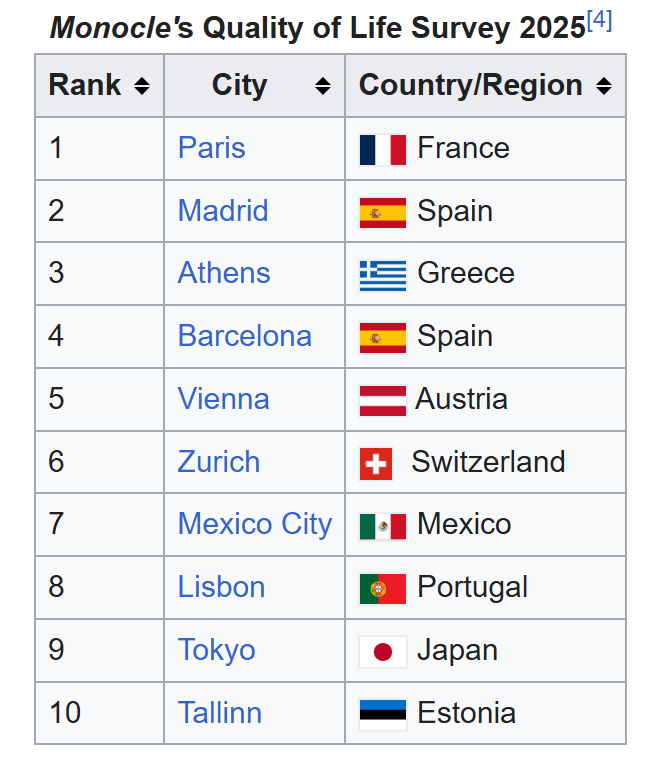 Tallinn on top10 parim linn kus elada.