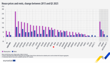 How house prices and rents have increased in Europe since 2015