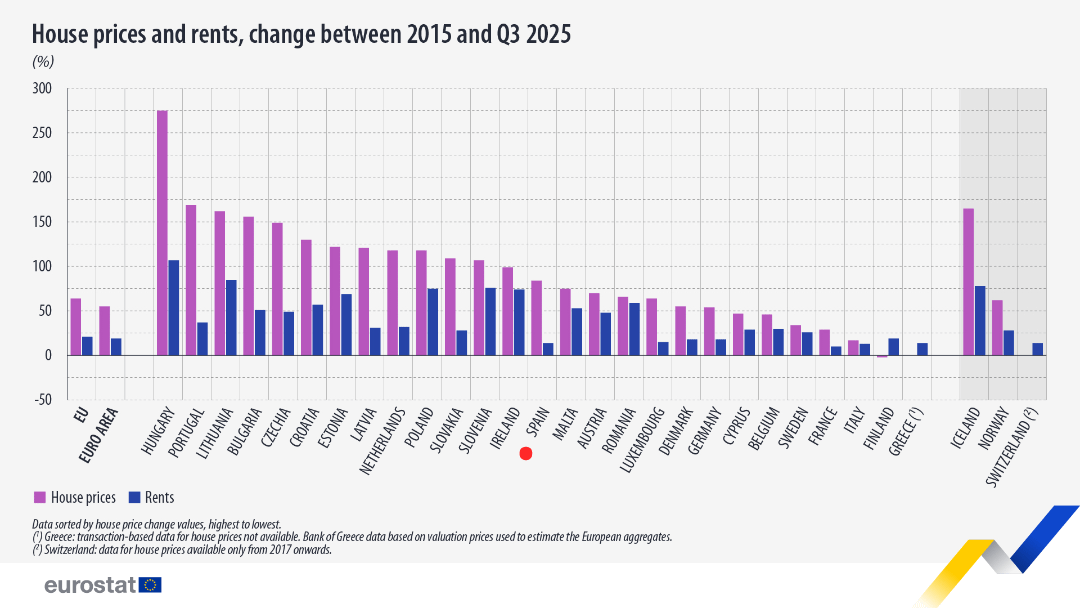 How house prices and rents have increased in Europe since 2015