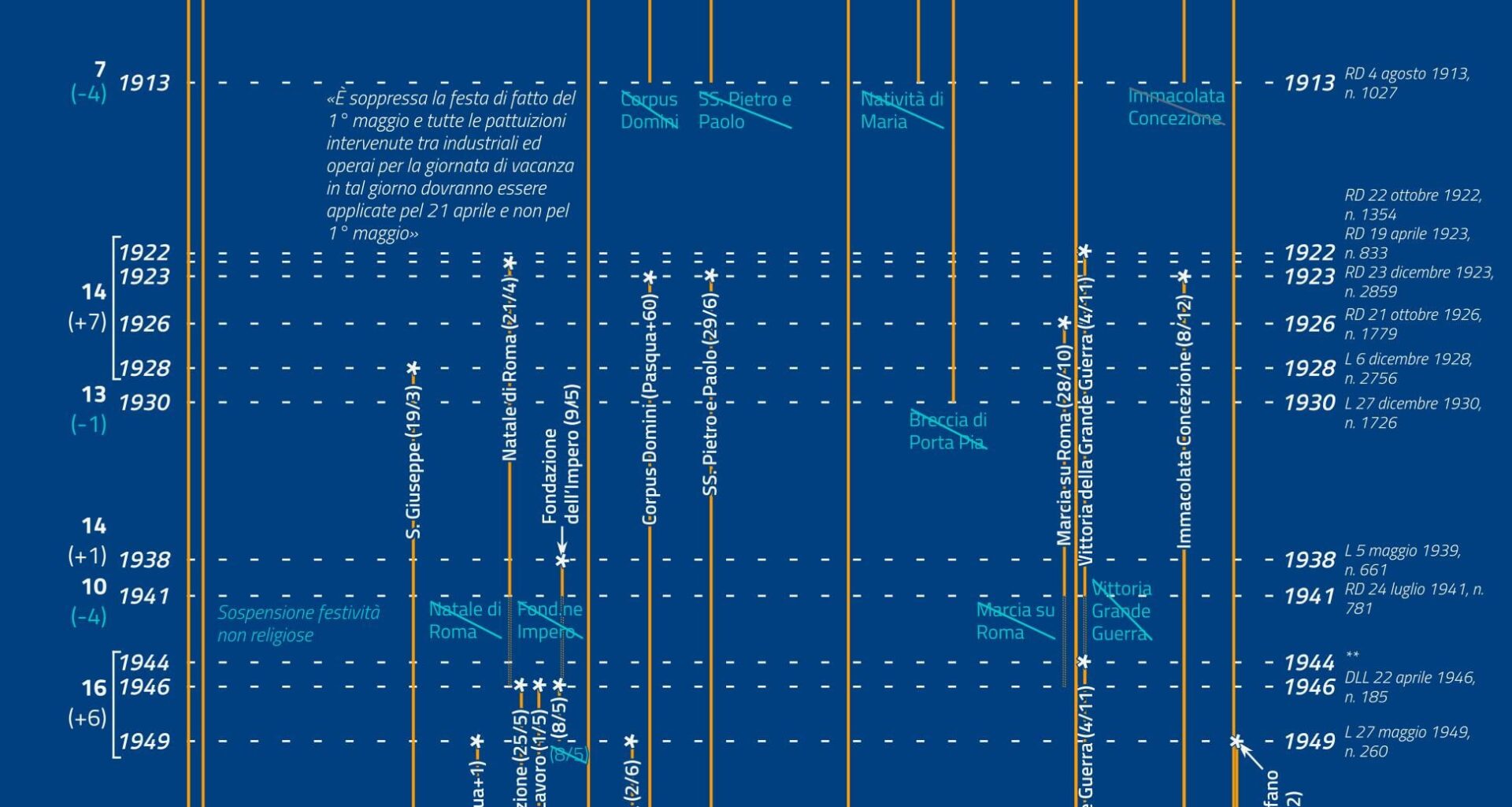 [OC] Storia dei giorni festivi in Italia