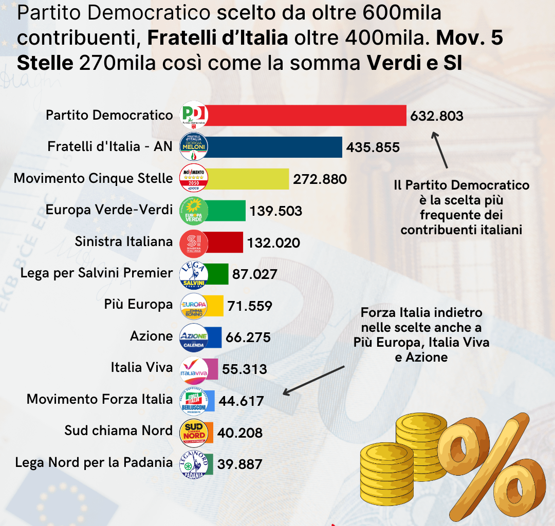 Gli ultimi dati del 2 per mille ai partiti: quale partito riceve più donazioni (PD) e quale ha i contribuenti più ricchi (Azione)