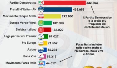 Gli ultimi dati del 2 per mille ai partiti: quale partito riceve più donazioni (PD) e quale ha i contribuenti più ricchi (Azione)