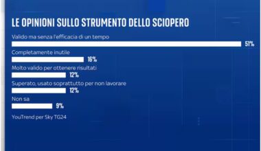 Sondaggio YouTrend per Sky sugli scioperi