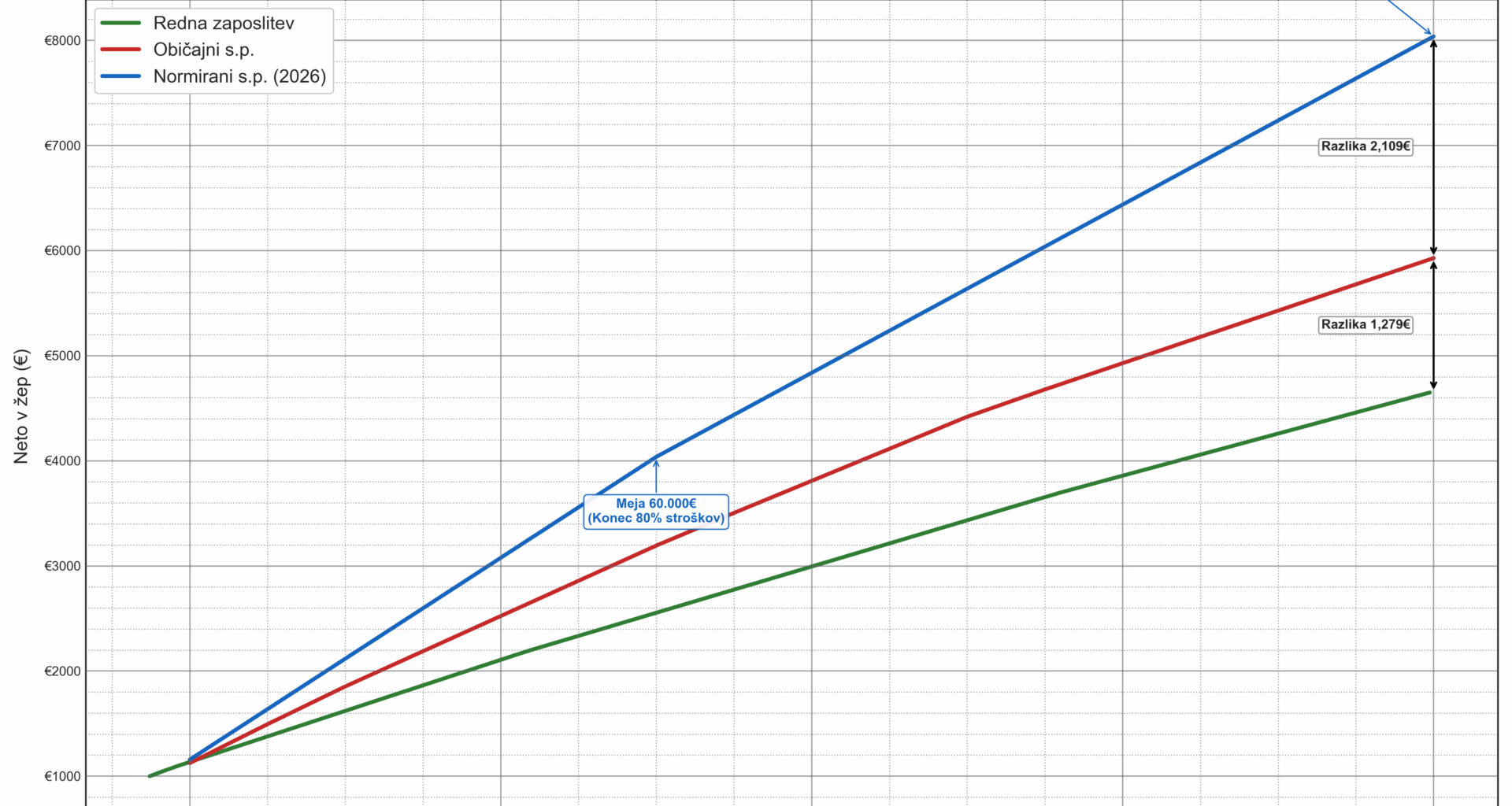 Koliko pa ti prispevaš? SP vs. Zaposlitev
