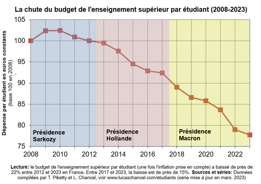 La chute du budget de l'enseignement supérieur par étudiant (2009-2023)