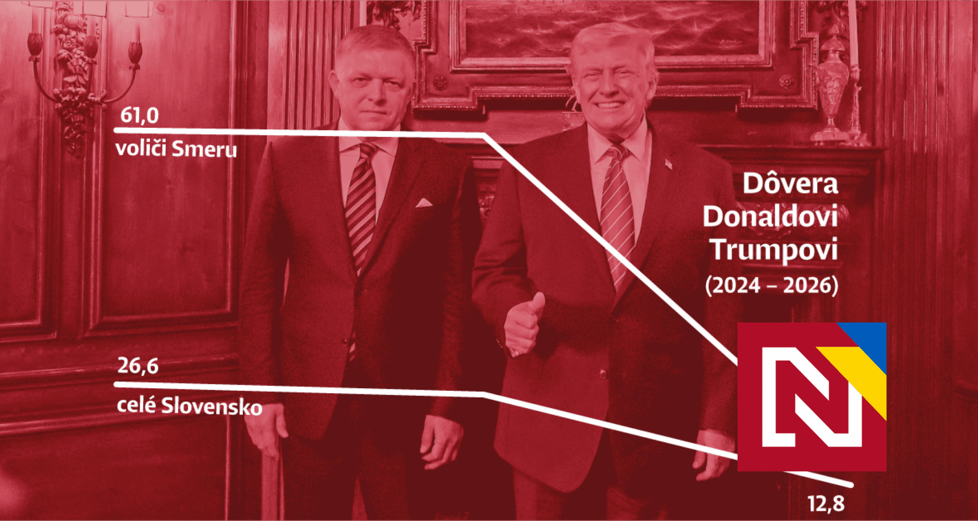 Voliči Roberta Fica prestali dôverovať Donaldovi Trumpovi.