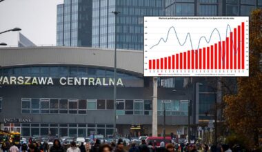 Dane GUS potwierdzają ożywienie gospodarcze Polski. Tak rośnie nasz PKB [3.6%]