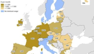 Minimum wage in the EU, second from bottom 🙃🙃