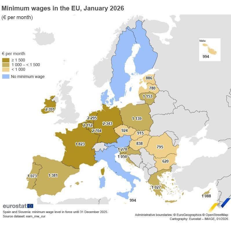 Minimum wage in the EU, second from bottom 🙃🙃