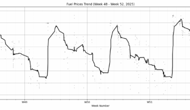 Weekly fuel price oscillation in Helsinki area in Finland [OC]