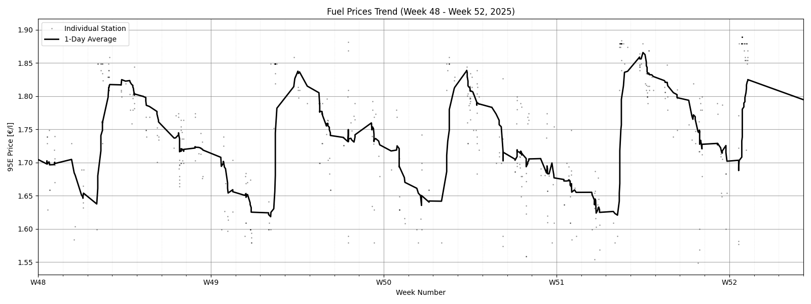 Weekly fuel price oscillation in Helsinki area in Finland [OC]