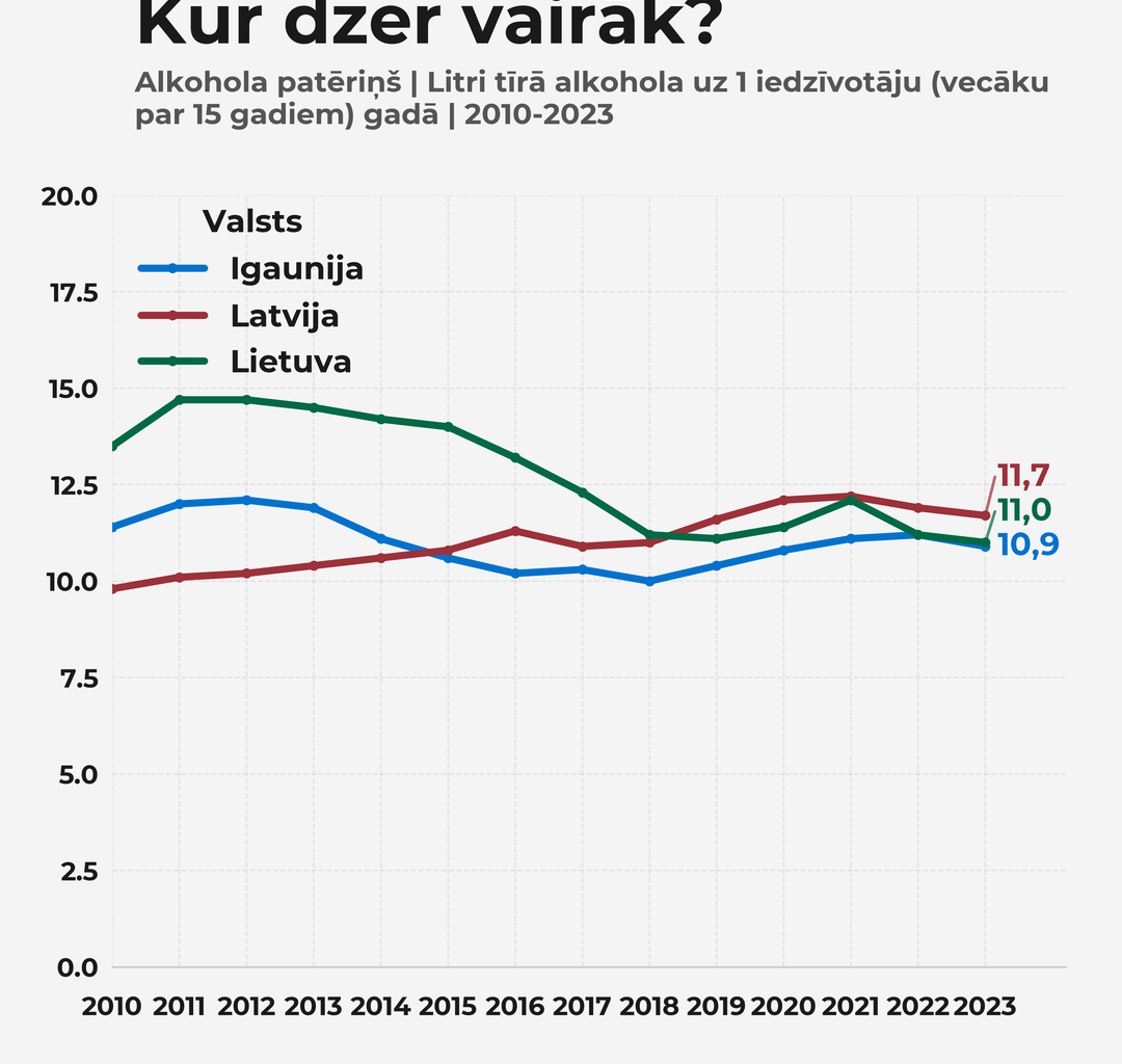 Alkohola patēriņš Baltijas valstīs un Latvijā