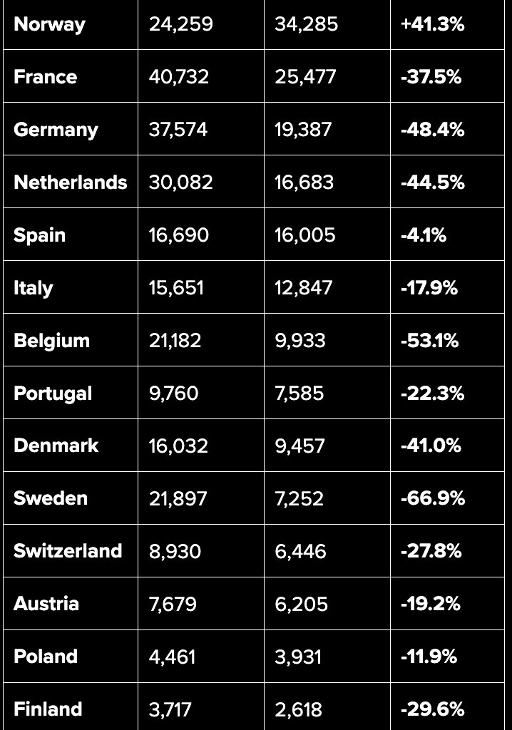 Norway is the most pro-ELON company and where he saw the biggest sales gain.