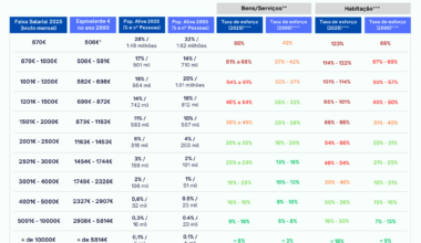 A taxa de esforço das diferentes classes salariais (2000 vs 2025) em bens/serviços essenciais e habitação em Portugal