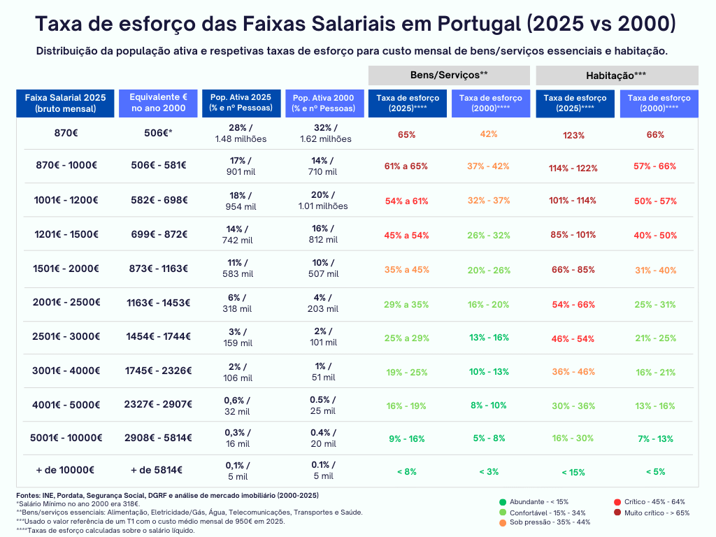 A taxa de esforço das diferentes classes salariais (2000 vs 2025) em bens/serviços essenciais e habitação em Portugal