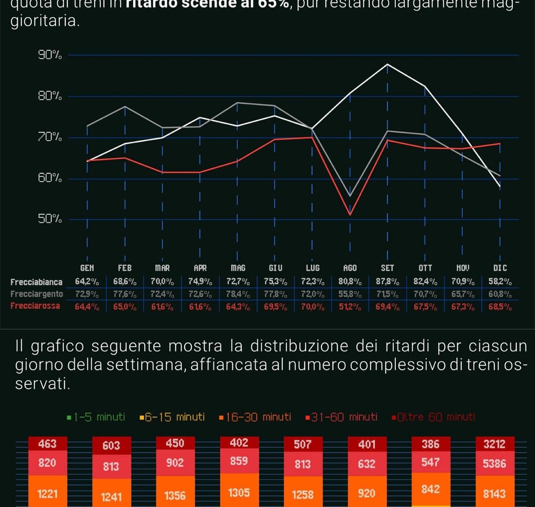 Dossier AltraVelocità 2025 Di Europa Radicale: 59.501 treni, pari al 66% del totale, hanno registrato un ritardo, con un accumulo di un 1 anno e 10 mesi, costati 90.246.624€ in rimborsi per ritardi e cancellazioni