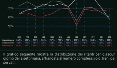 Dossier AltraVelocità 2025 Di Europa Radicale: 59.501 treni, pari al 66% del totale, hanno registrato un ritardo, con un accumulo di un 1 anno e 10 mesi, costati 90.246.624€ in rimborsi per ritardi e cancellazioni