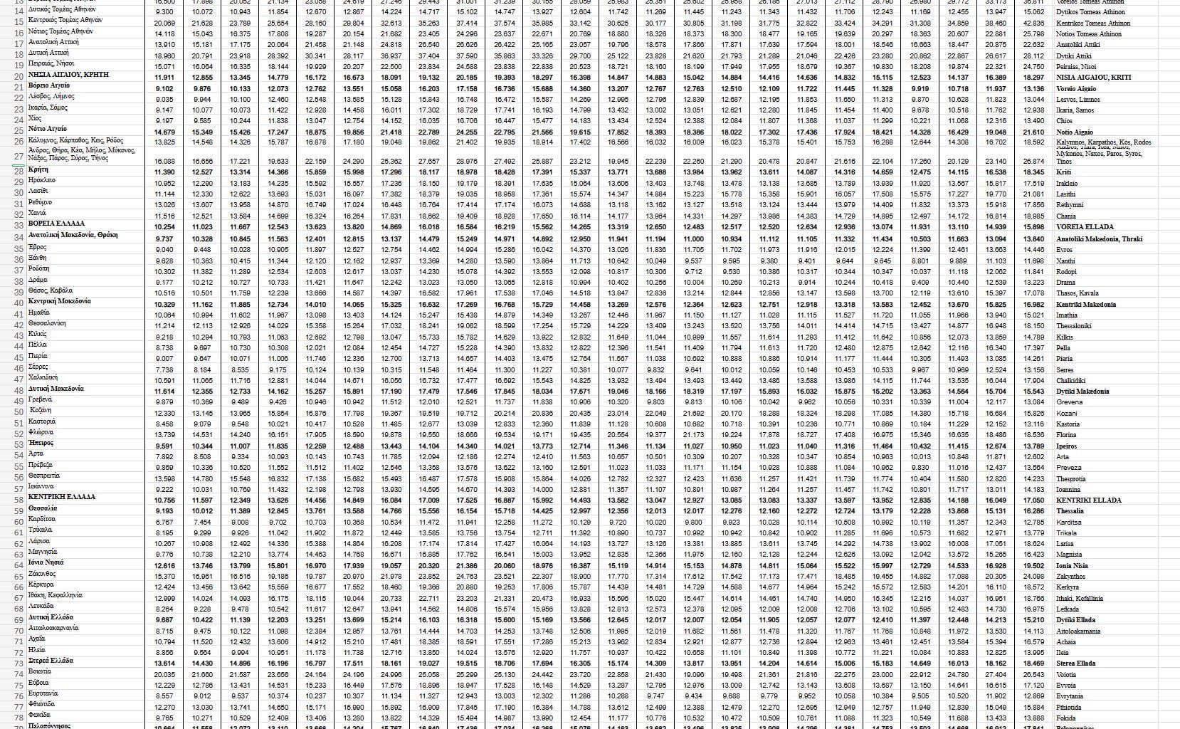 ΑΕΠ/κάτοικο ανά νομό