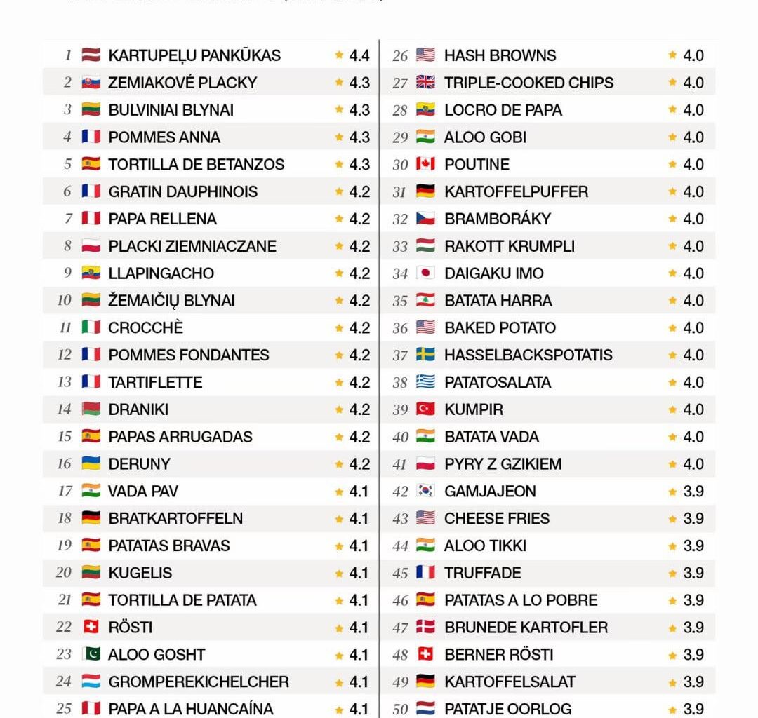 Izrādās, ka mēs varam būt pirmajā vietā arī labos topos, ne tikai sliktos!