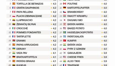 Izrādās, ka mēs varam būt pirmajā vietā arī labos topos, ne tikai sliktos!