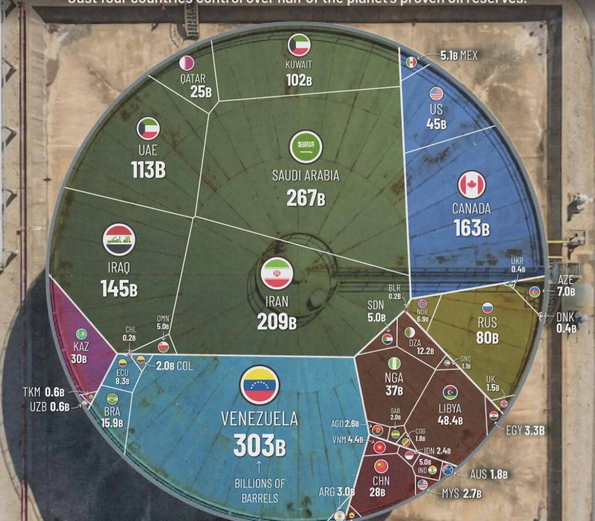 Serious question, why is Norway so rich with so low oil compared to the rest (not necesarilly Venezuela or Iran as I know the regimes are awful there, but Canada? )