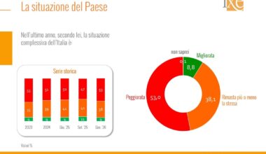 L’ultimo sondaggio Ixé di fine gennaio: la situazione italiana, come è cambiata la fiducia negli Stati Uniti, la fiducia in governo e opposizione e le preoccupazioni degli italiani