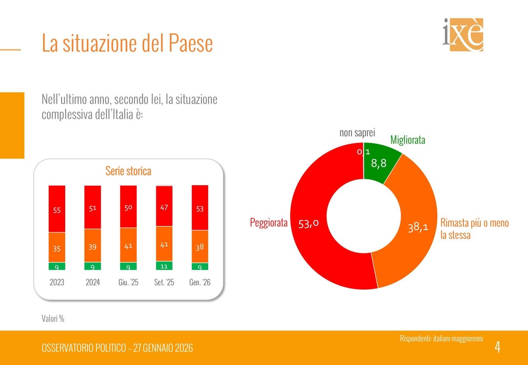 L’ultimo sondaggio Ixé di fine gennaio: la situazione italiana, come è cambiata la fiducia negli Stati Uniti, la fiducia in governo e opposizione e le preoccupazioni degli italiani