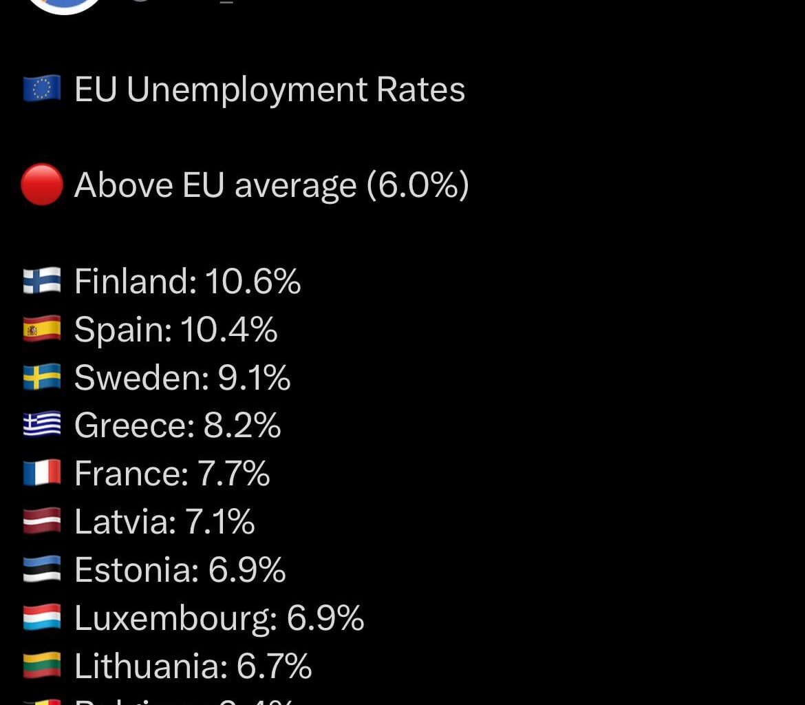 Finland is now #1 in unemployment in EU, overtaking Spain