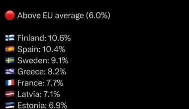 Finland is now #1 in unemployment in EU, overtaking Spain