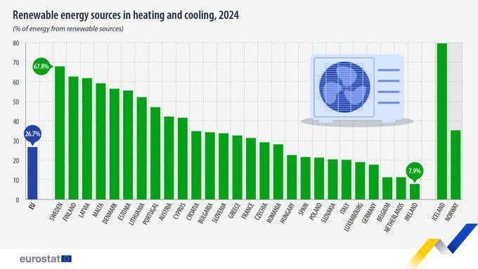 The use of renewable energy sources in heating and cooling in the EU reached 26.7% in 2024; Lowest in Ireland (7.9%)