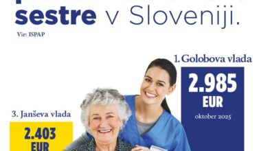 Povprečna bruto plača medicinske sestre v Sloveniji