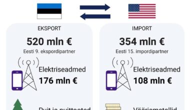 Eesti-USA kaubavahetus