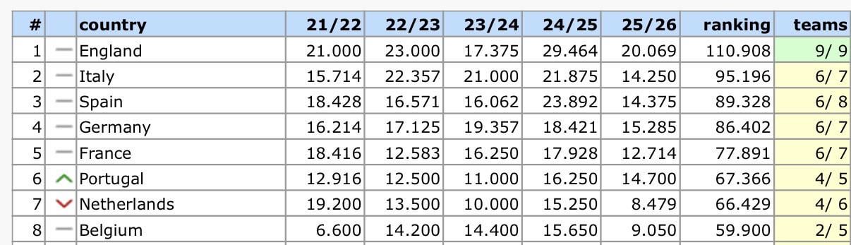 Vitórias de Benfica e Sporting colocam Portugal à frente da Holanda no ranking da UEFA