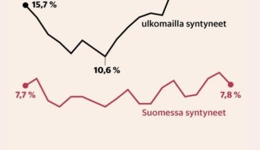 Unemployment rates by place of birth