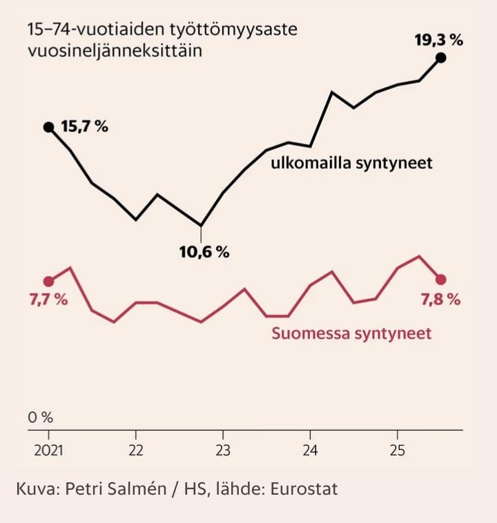 Unemployment rates by place of birth