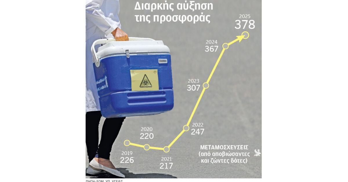 Ρεκόρ στις δωρεές οργάνων το 2025