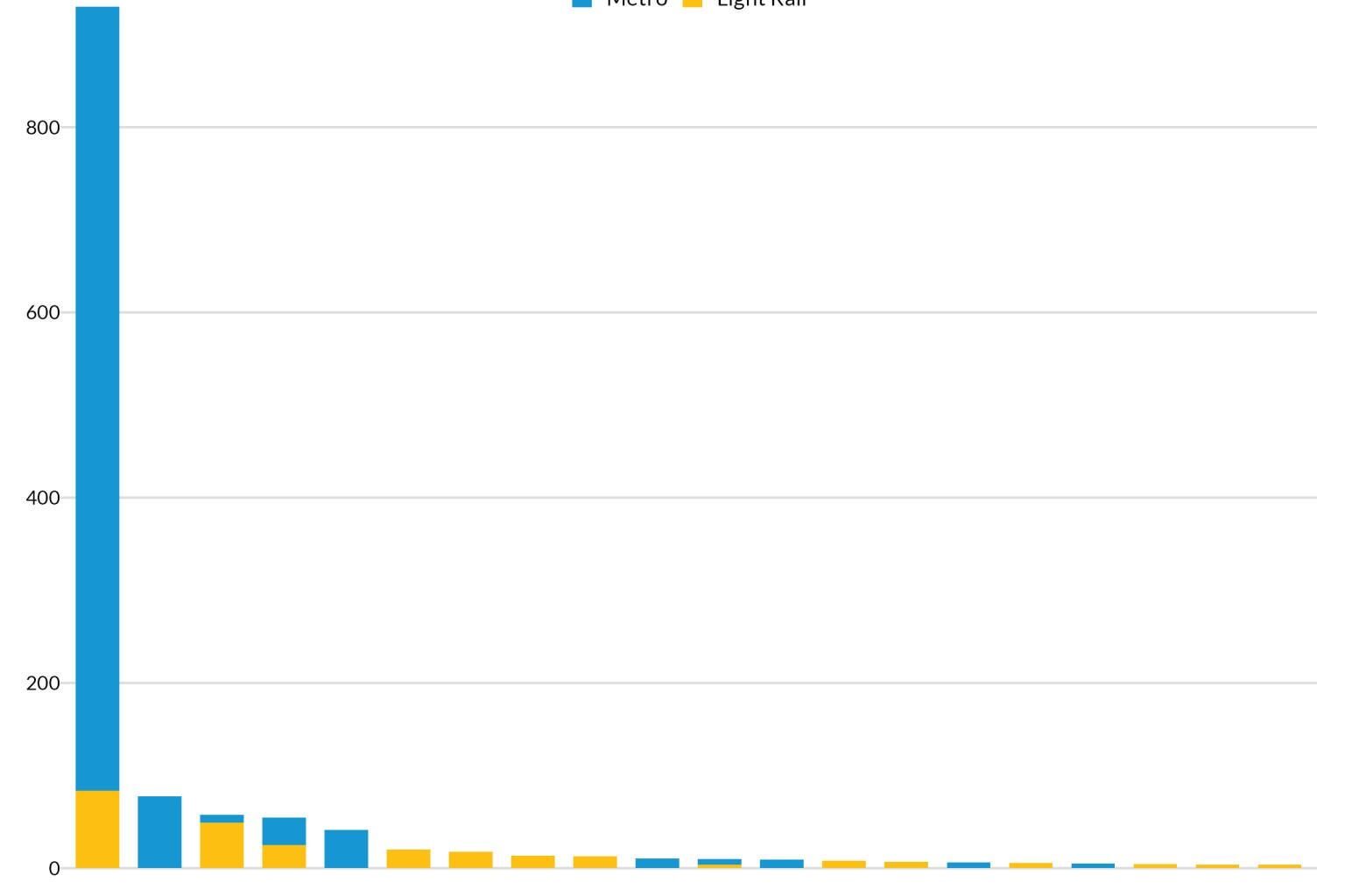 Bessa ois...: Urban Rail transit openings in 2025, top countries